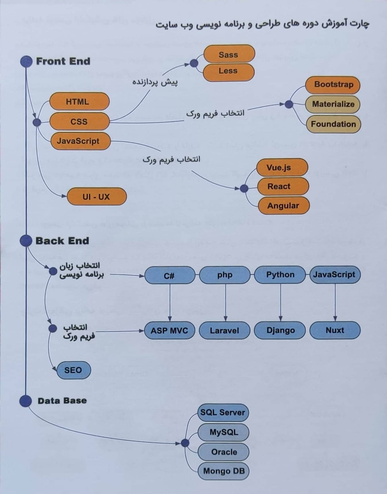 راهنمای برنامه نویسی تحت وب-افسون وب