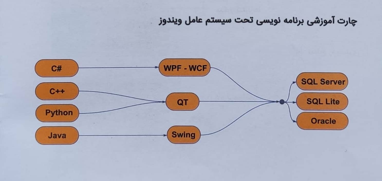 راهنمای برنامه نویسی ویندوز - افسون وب
